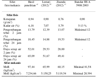 Tabel 6. Rekapitulasi sifat fisis dan mekanis papan partikel terbaik dari ampas biji jarak pagar 