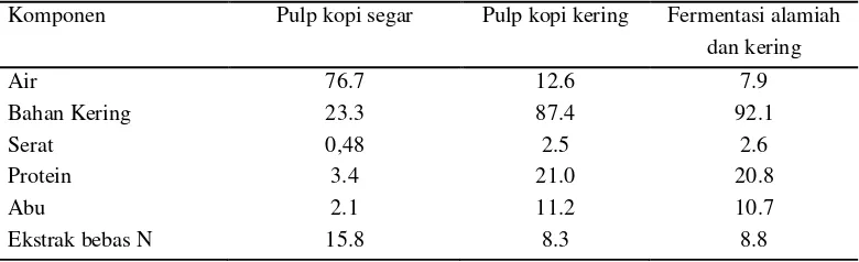 Tabel 1. Komposisi kimia (%) pulp kopi 