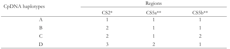 Table 3. Allele combination of each chloroplast DNA haplotype