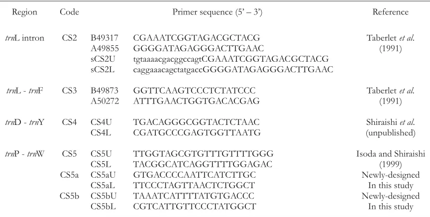 Table 2. Primer sequences of cpDNA non coding regions used in this study