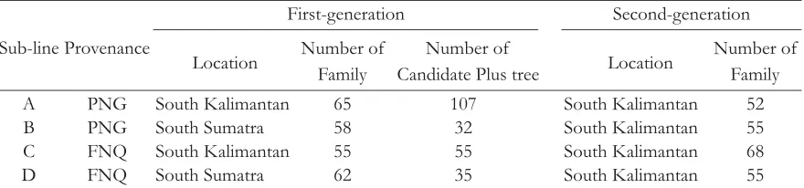 Table 1. Summary of description and field experiment of seedling seed orchards