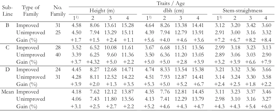 Table 2. Growth, form traits and gain (%) at 1, 2, 3 and 4 years measurement in the three sub-lines of thesecond-generationseedlingseedorchard