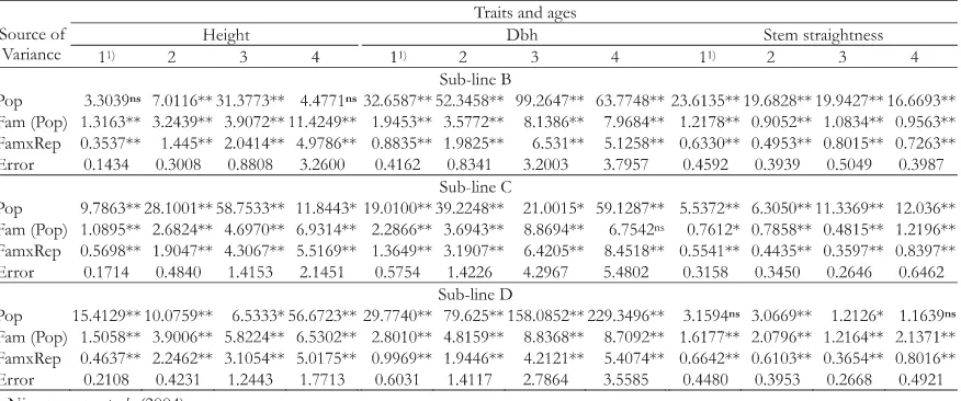 Table 3. Mean of square for each component of three traits analyzed in each sub-line in four agemeasurements