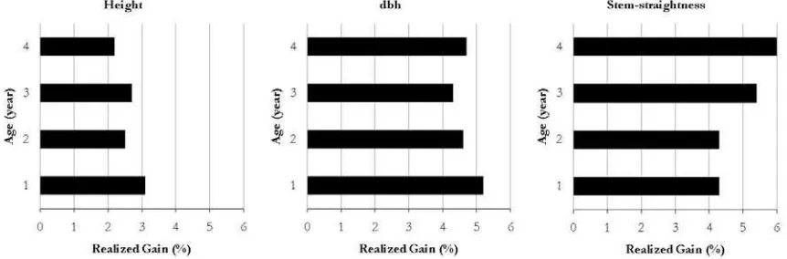 Table 4. Mean of square for each component of three traits analyzed across the three sub-lines in fouragemeasurements