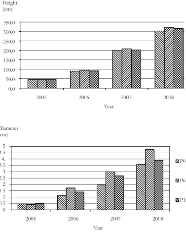 Figure 1. Height and diameter growth of khaya after three years
