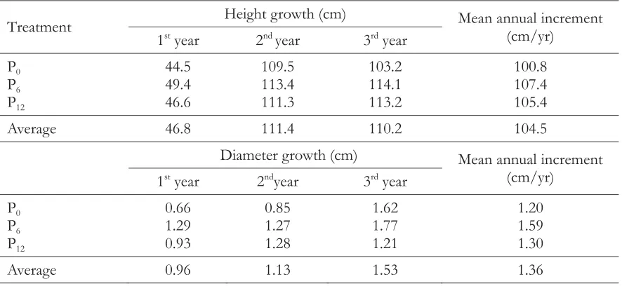 Table 1. Height and diameter growth after three years