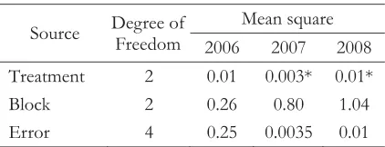 Table 3. Least significant difference test of height variable