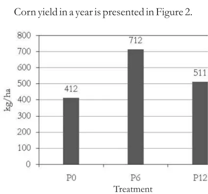 Figure 2. Corn yield in a year