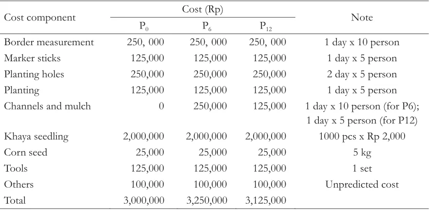 Table 9. Costs per ha