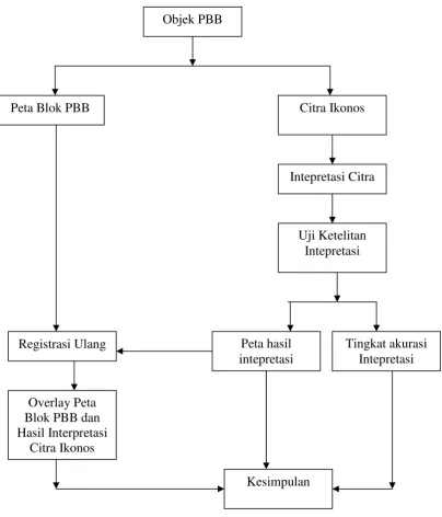 Gambar 7. Diagram Alir Penelitian 