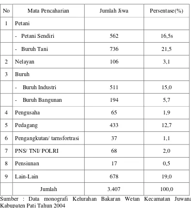 Tabel 3 : Komposisi penduduk  menurut matapencaharian Desa Bakaran 