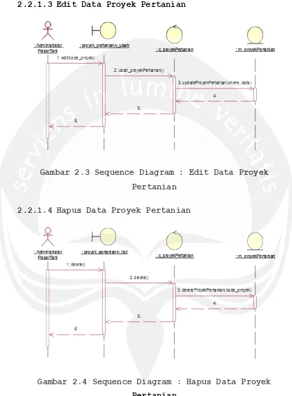 Gambar 2.3 Sequence Diagram : Edit Data Proyek