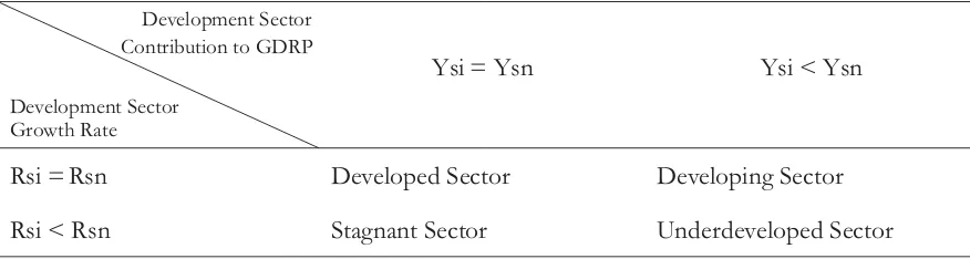 Table 1. Development sector classification by Klassen Typology