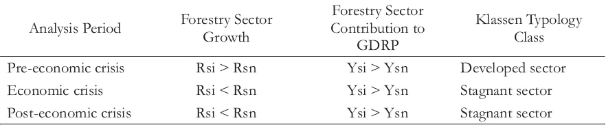 Table 4. Forestry sector development classification according to Klassen Typology