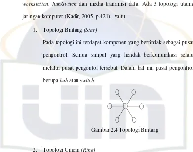 Gambar 2.4 Topologi Bintang 