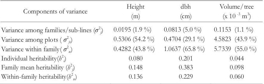 Table 4. Component of variance, percentage of relative distribution (number in parentheses) offamily/sub-line, among plots and within family to total variance, and estimated heritability incompositeseedlingseedorchard ofA