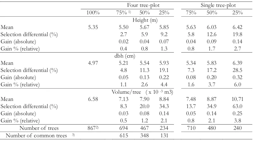 Table 5. Mean, selection differential, number of trees and gain as response to within family selectionfor three different selection ratio in the two types of plot size (four tree-plot and single tree-plot)in compositeseedlingseedorchard ofA