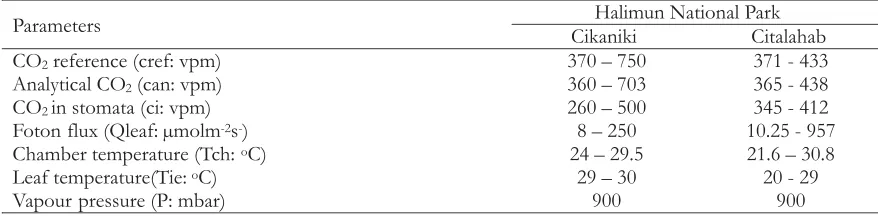 Table 1. Range of CO concentration in stomata, CO reference, foton flux, vapour pressure andtemperature(leaf and chamber)duringthemeasurement.22