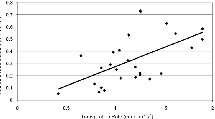Figure 3. Correlation between stomatal conductance and transpiration in Cikaniki Plot (R= 0.5741)