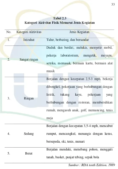 Tabel 2.3Kategori Aktivitas Fisik Menurut Jenis Kegiatan