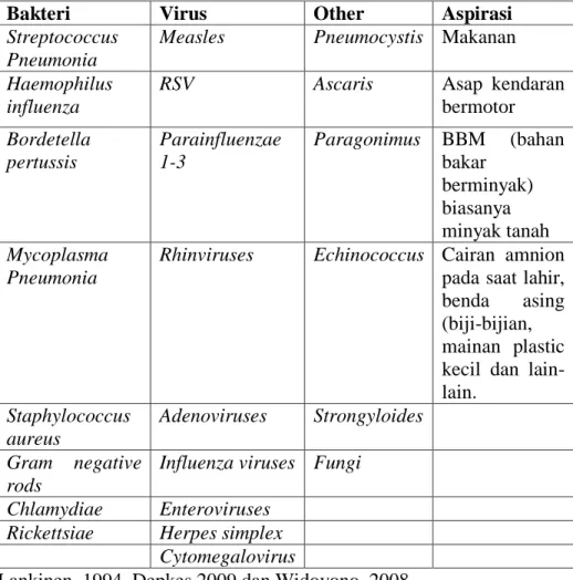 Tabel 2.1  Agen Penyebab Infeksi Saluran Pernapasan Atas 