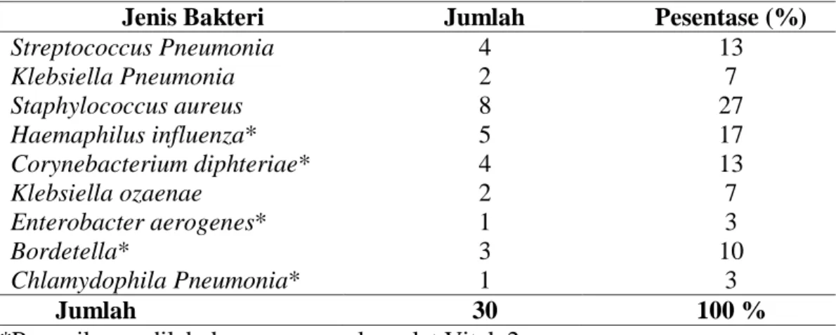 Tabel 4.1 Distribusi Frekuensi Bakteri Infeksi Saluran Pernapasan Akut  di   RSUD Ariffin Achmad Pekanbaru Tahun 2019 