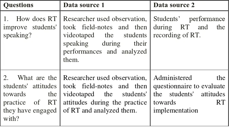Table 3.1 Data Collection Matrix 