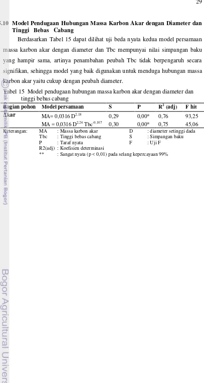 Tabel 15 Model pendugaan hubungan massa karbon akar dengan diameter dan