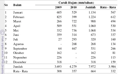 Tabel 6Data Rata-Rata Curah Hujan Tahun (2009-2010)