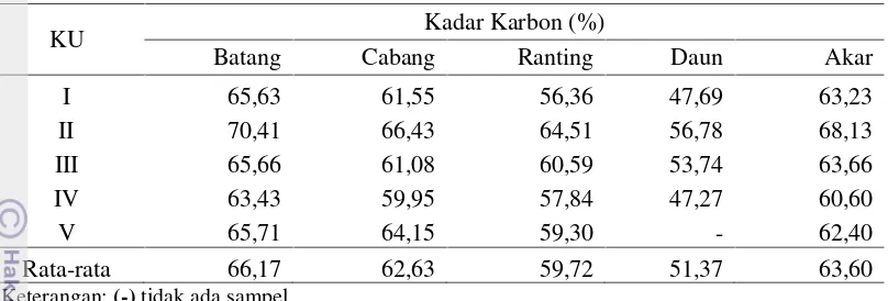 Tabel 10 Rata-rata kadar karbon berdasarkan kelas umur dan bagian-bagianPohon Tectona grandis Linn f.