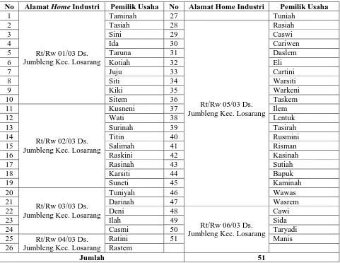 Tabel 3.1  Industri Keripik Tike di Desa Jumbleng Kecamatan Losarang 