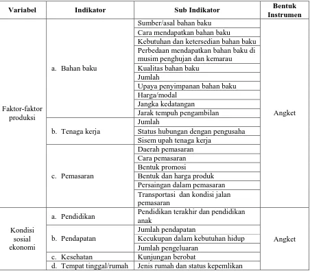 Tabel 3.3 Kisi-Kisi Instrumen Penelitian  