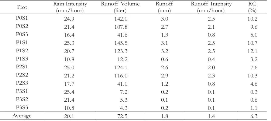 Table 3. Average hydrological characteristics per plot