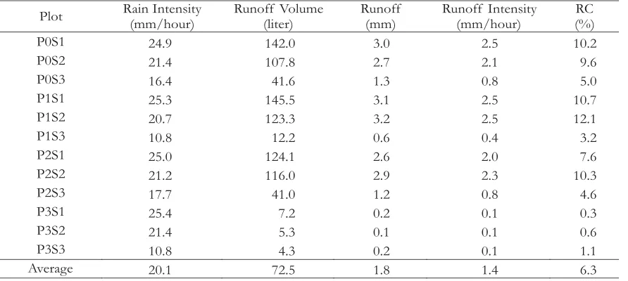 Table 3. Average hydrological characteristics per plot