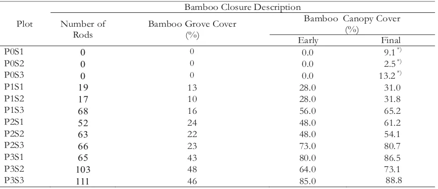 Table 8. Bamboo closure description at each plot