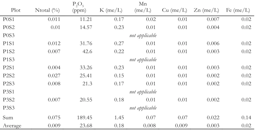 Table 12. Test results in the nutrient content of runoff water