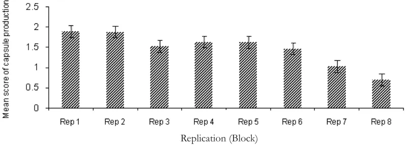 Table 2. Estimation of genetic and phenotypic correlation (r ) between capsule production and growthtraits (height and diameter)