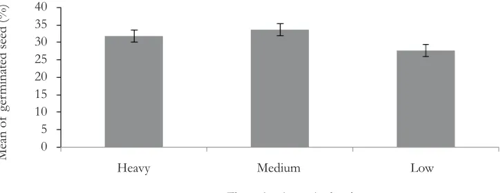 Figure 3. Effect of flowering intensity on the capsule production