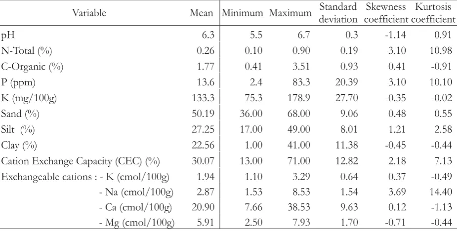 Table 1. Descriptive statistic for the soil properties ofS. ligustrinahabitat in Dompu District (n = 30)