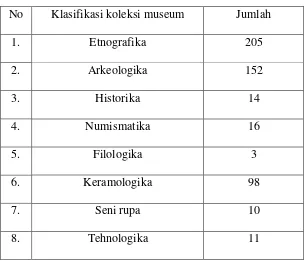 Tabel 2 : Klasifikasi koleksi museum 