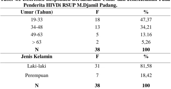 Tabel 4.1 Distribusi Responden Berdasarkan Umur  dan JenisKelamin  Pada  Penderita HIVDi RSUP M.Djamil Padang