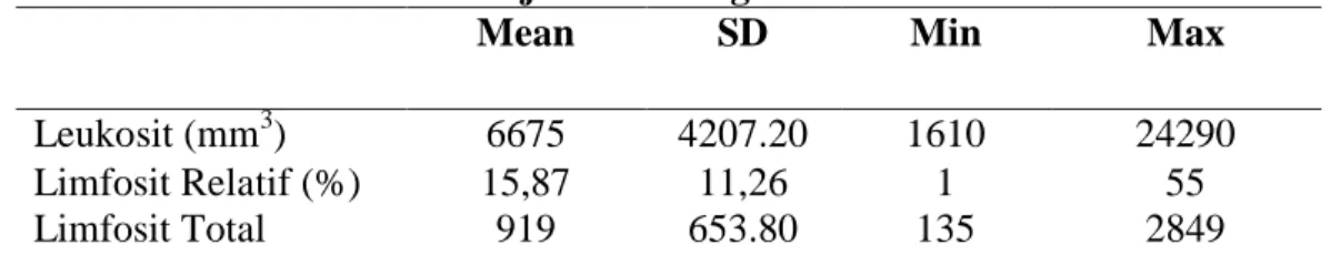 Tabel 4.3 Jumlah Leukosit, Limfosit Relatif Dan Limfosit Total Pada Pasien  HIV Di RSUP M.Djamil Padang