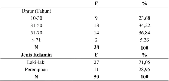 Tabel 4.2 Distribusi Responden Berdasarkan Umur  dan JenisKelamin  Pada  Penderita TB Paru Di RSUP M.Djamil Padang