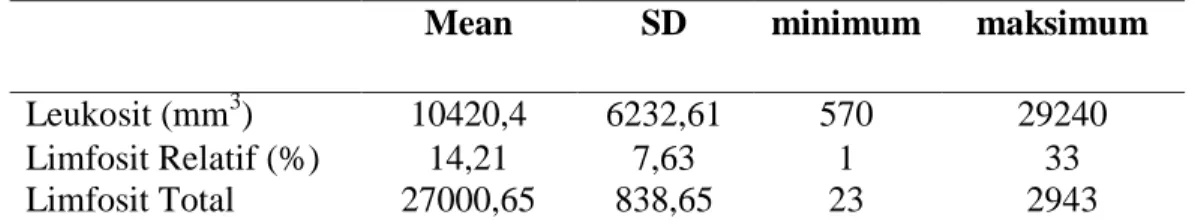 Tabel 4.4 jumlah Leukosit, Limfosit Relatif Dan Limfosit Total Pada Pasien  TB Paru Di RSUP M.Djamil Padang