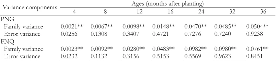 Table 3. A summary of the analysis of variance estimated from pooled analysis for seven ages ofmeasurement
