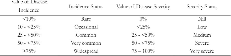 Table 2. Gall rust disease incidence (DI) and severity (DS) status based on the value of DI and DS onFalcataria moluccana(Rahayu2009)