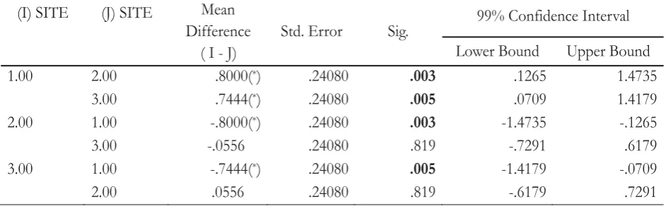 Table 2. Results of correlation analyses between nyamplung flowering periods and canopy temperature,monthlyrainfall, and altitude