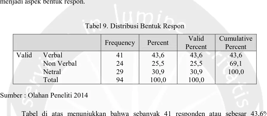 Tabel 9. Distribusi Bentuk Respon 