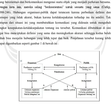 Gambar 1. Model Koorientasional Organisasi-Public RelationsSumber : Cutlip, Center & Broom,  Effective Public Relations, 2006 : 250