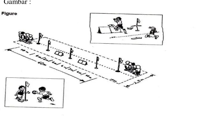 Gambar 2. Spint/Hurdles/Slalom Shuttle Relay                                       (Lari sprint/lari                     berbelok-belok) Sumber: Suyono D.S